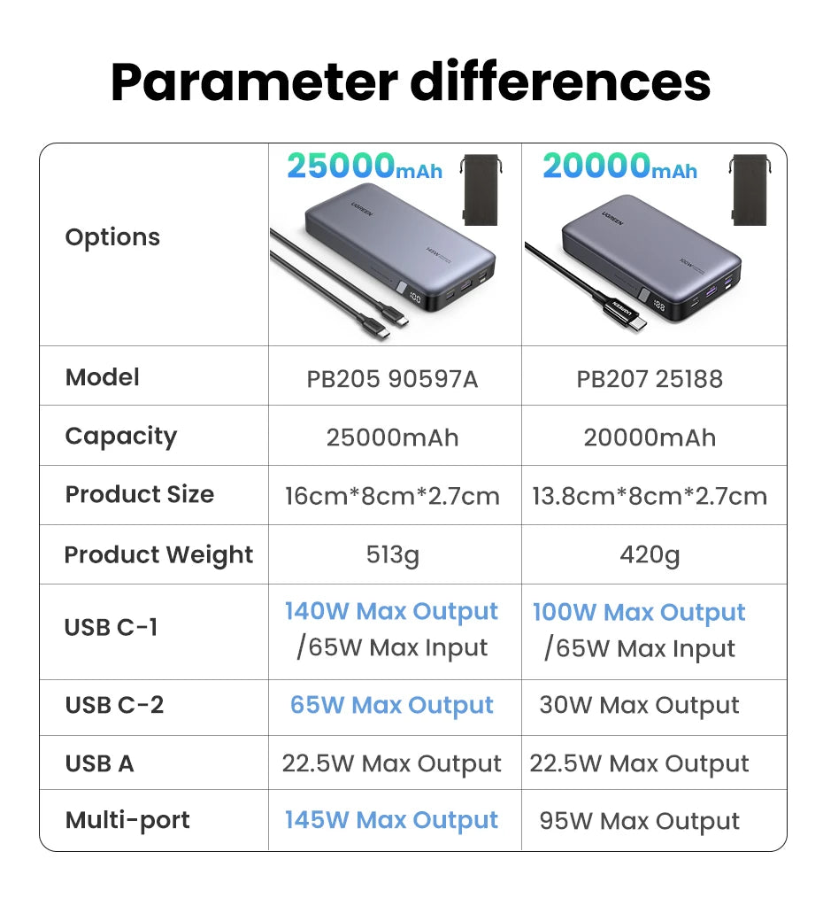 UGREEN 140W Power Bank Portable 25000mAh PD Fast Charging PowerBank for Laptop Notebook Xiaomi 13 Fast Charge External Battery