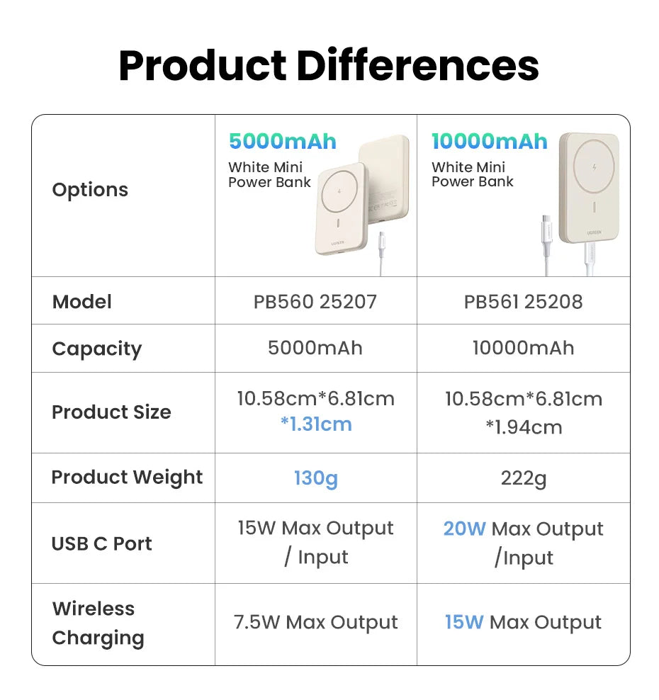 UGREEN PD20W Power Bank Magnetic 10000mAh Portable Wireless Fast Charging PowerBank for Magsafe for iPhone 15 Pro Max 16 Pro